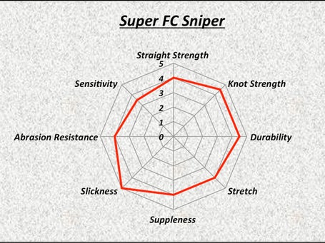 Sunline Super FC Sniper 16 lb x 660 yd Natural Clear