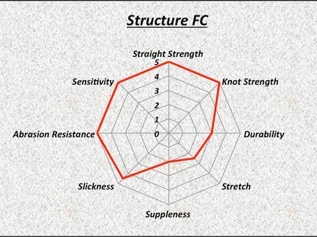 Sunline Structure FC Fluorocarbon Clear