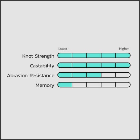 Seaguar Tatsu 12lb Test 100% Fluorocarbon Pro Performance Fishing - Foto 12