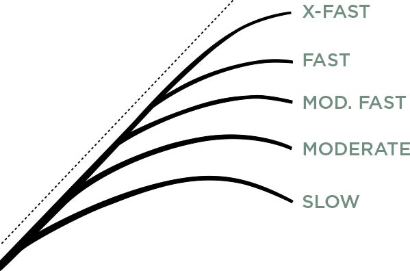 Visual representation of how action impacts the bend of a rod